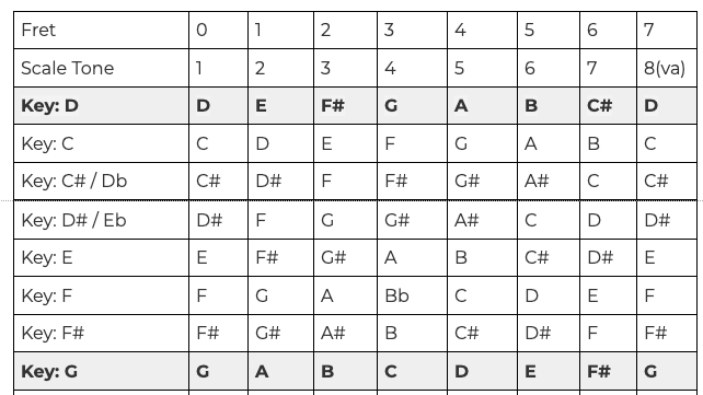 Dulcimer Key Change Guide
