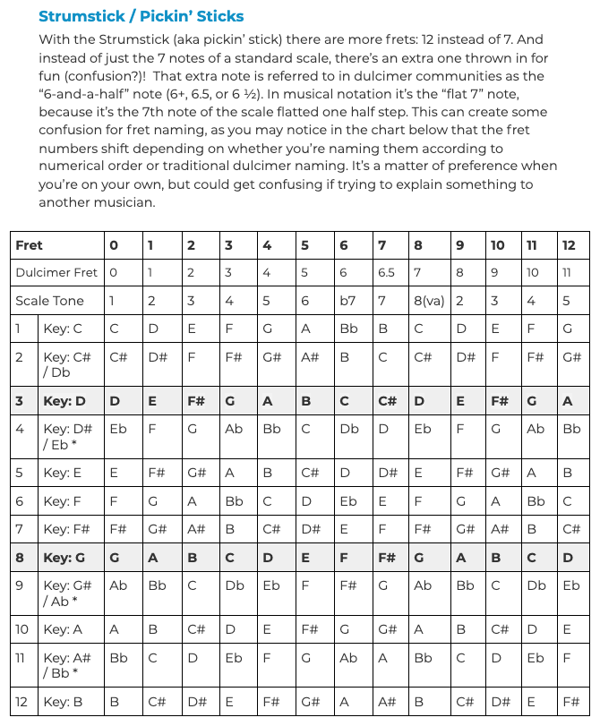 Dulcimer Key Change Guide