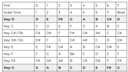 Dulcimer Key Change Guide